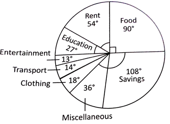 Pie Chart On Monthly Expenses Of A Family