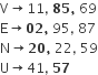 straight V rightwards arrow 11 comma space bold 85 bold comma space 69
straight E rightwards arrow bold 02 bold comma space 95 comma space 87
straight N rightwards arrow bold 20 bold comma space 22 comma space 59
straight U rightwards arrow 41 comma space bold 57