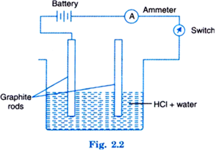 
Take an acid (say HCl) in a beaker. Add water. Dip two graphite rods 