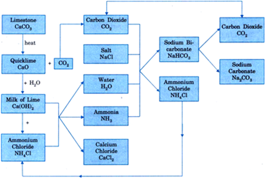 Limestone Flow Chart