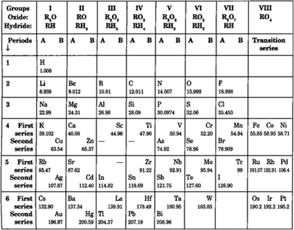 
Mendeleev arranged the elements in horizontal rows (known as periods)