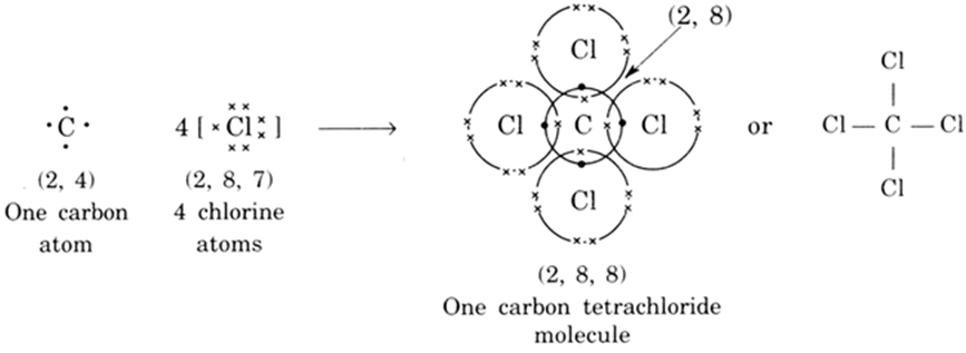 
(i) Formation of chlorine molecule: Two chlorine atoms share one elec