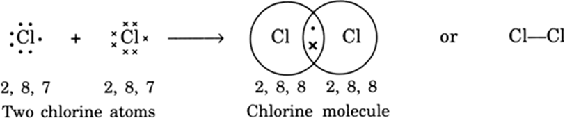 
(i) Formation of chlorine molecule: Two chlorine atoms share one elec