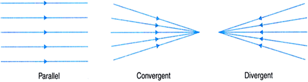 
Ray of light: The direction or path along which light energy travels 