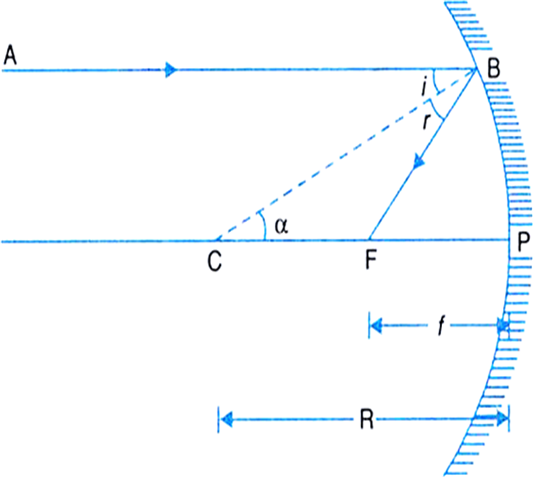 
Relation between f and R for a concave mirror: As shown in Fig, consi