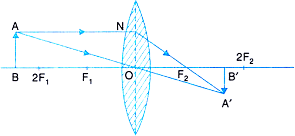 
Image formation by a convex lens: The following are the positions and