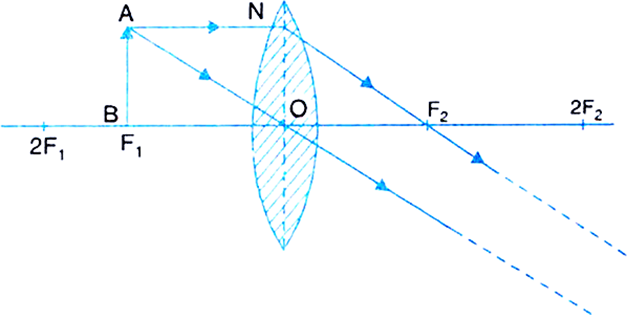 
Image formation by a convex lens: The following are the positions and