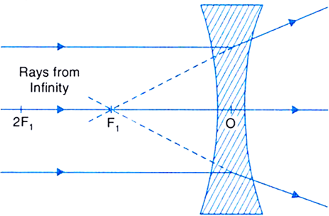 
Image formation by a concave lens:(i) Object at infinity: The rays fr