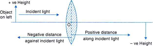 
New cartesian sign convention for refraction of light through spheric