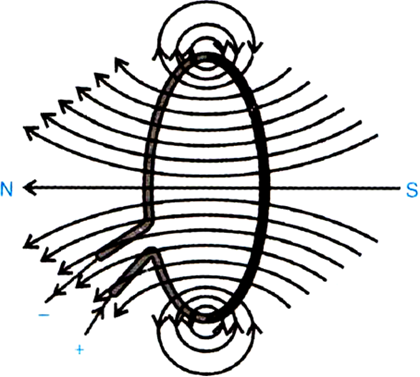 
Magnetic field due to a current through a circular loop: Fig. shows t