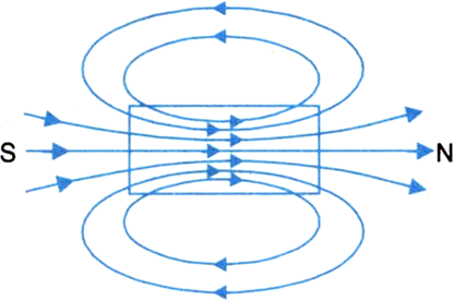 When a current is passed through the solenoid, the current in each ci