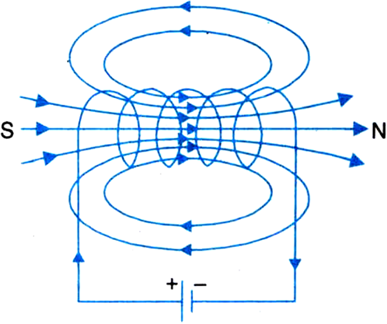 When a current is passed through the solenoid, the current in each ci