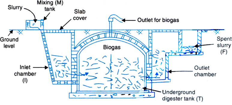 
Methane is the main constituent of biogas. Other gases present with i