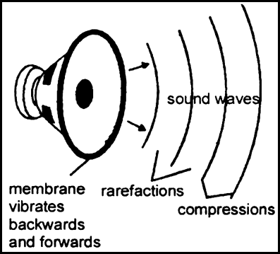 
Sound is produced by the vibrations of the body. Only vibrating bodie