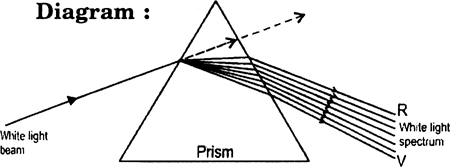 
(a) (i) The splitting up of white light into seven colours on passing