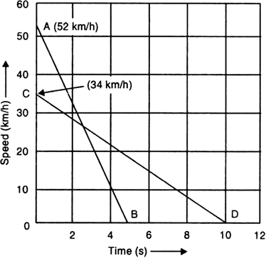 
In Fig. 8.50, AB and CD are the speed-time graphs for the two cars wh