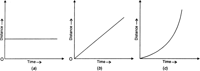 
Distance-time graph. It is a graph obtained by plotting distance trav