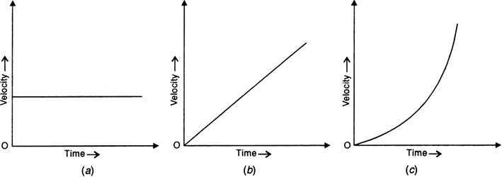 What Is Velocity Time Graph Of A Body Draw Velocity Time Graphs