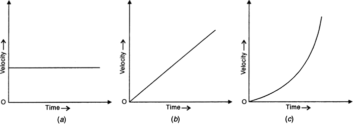 
Velocity-time graph. It is the graph obtained by plotting velocity of