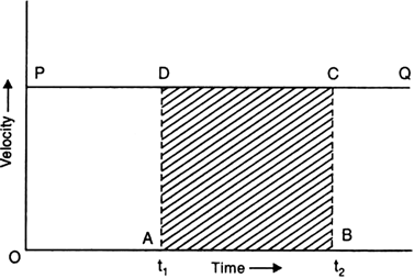 
Distance covered as area under the velocity-time graph. In Fig., line