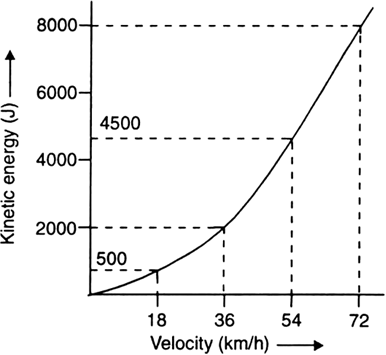 A Car Is Moving With Uniform Velocities 18 Km H 36 Km H 54 Km H And 72 Km H At Some Intervals Calculate The Kinetic Energy Of The Boy Of 40 Kg Sitting In The