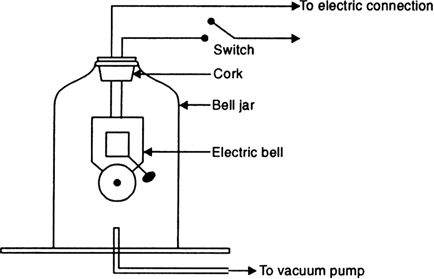 
Sound needs a material medium to travel. Sound is a mechanical wave w