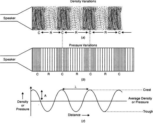 
Graphical representation of a longitudinal wave. When a longitudinal 