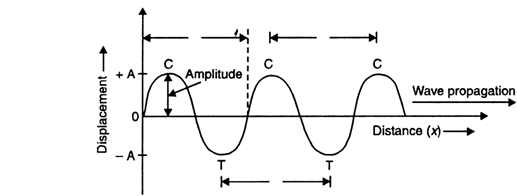 
Characteristics of sound waves. Like any other wave, sound waves are 
