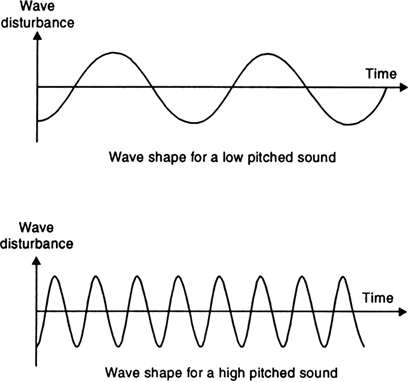 
Characteristics of sound. The three characteristics of sound are (i) 