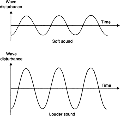 
Characteristics of sound. The three characteristics of sound are (i) 