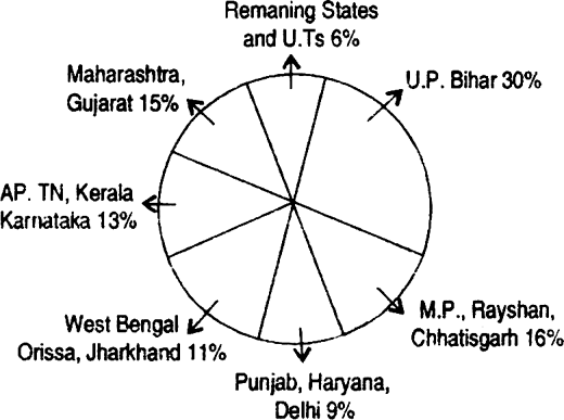 India Population Pie Chart