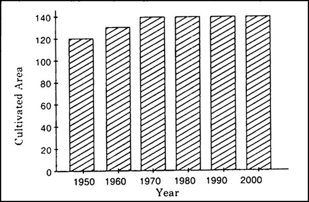 
The above table and graph show that the cultivated area has increased