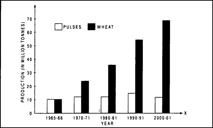 
It is clear from the above table and graph that the green revolution 