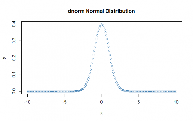 dnorm graph