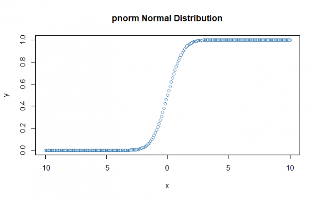 pnorm plot
