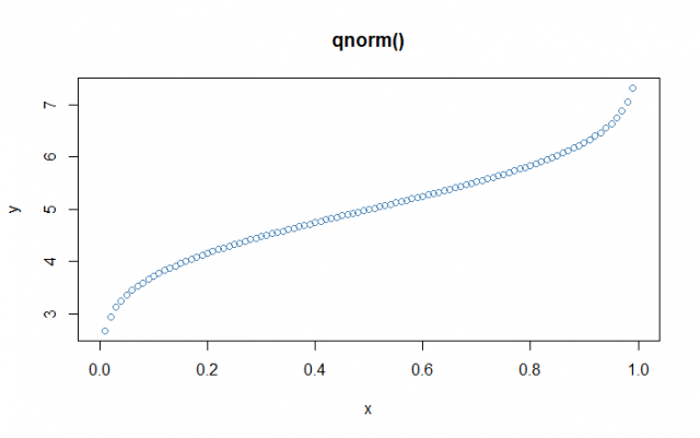 qnorm plot