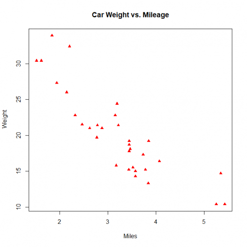 Car Weight vs. Mileage Plot