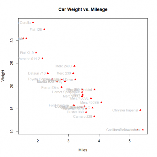 Car Weight vs. Mileage Plot with its name