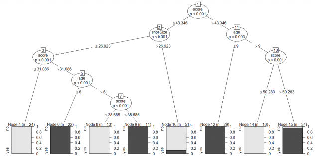 Decision Tree